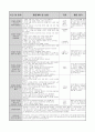 4월 한달 분량의 0세반  활동주제 : 낯설어요 2 /소주제 : 선생님을 만나요, 선생님을 만져봐요, 선생님과 놀아요 (꼼꼼한 TC와 활동평가,실습생평가,교사평가가 완벽 A+받았습니다) 20페이지