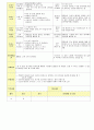 2013학년도 평가인증 통과한 만2세 3월 어린이집이 좋아요 보육일지(보육실습일지) 11페이지