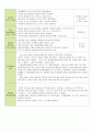 보육 실습일지 한달 전체 (20일) (활동내용,보육실습생 소감문,지도교사 조언) - 주제 : 친구 / 소주제 : 친구얼굴과 이름 말하기, 친구와 사이좋게 지내요, 나누어 줄 수 있어요, 친구를 도와줘요 9페이지