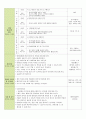 보육 실습일지 한달 전체 (20일) (활동내용,보육실습생 소감문,지도교사 조언) - 주제 : 친구 / 소주제 : 친구얼굴과 이름 말하기, 친구와 사이좋게 지내요, 나누어 줄 수 있어요, 친구를 도와줘요 14페이지