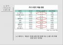 노스페이스 기업분석과 마케팅전략,SWOT분석 및 경쟁사 코오롱스포츠,K2,블랙야크, 마케팅전략과 비교분석 PPT 35페이지