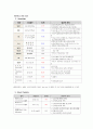 급성기관지염(Acute bronchitis) 간호과정 케이스 스터디 (case study) 6페이지