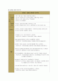 급성기관지염(Acute bronchitis) 간호과정 케이스 스터디 (case study) 10페이지