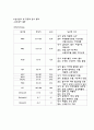 담석증(cholelithiasis) 간호과정 케이스 스터디(Case study) 6페이지