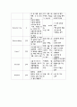 담석증(cholelithiasis) 간호과정 케이스 스터디(Case study) 9페이지