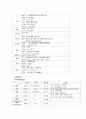 만성신부전 (CRF : Chronic renal failure) 케이스 스터디 - 진단명 : CRF(Cronic renal failure 만성신부전) With ESRD(End stage renal disease)말기신장질환 14페이지