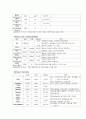 만성신부전 (CRF : Chronic renal failure) 케이스 스터디 - 진단명 : CRF(Cronic renal failure 만성신부전) With ESRD(End stage renal disease)말기신장질환 15페이지