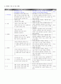 식품과 영양 학습 지도안(학습지도안, 식품영양학과, 교직, 교생실습, 교수지도안, 수업지도안) 3페이지