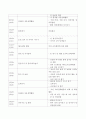 그 동안 배운 영유아프로그램 중(레지오에밀리아, 몬테소리, 장애아통합교육 등) 하나를 선택하여 프로그램의 특성이 들어가도록 주간계획안 및 일일계획안을 작성해보시오. 3페이지