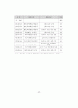 척추이상 소견자에 대한 카이로프랙틱 요법과 척추교정도구 요법의 효과연구 56페이지