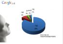 구글 (Google) 소개, 인재채용, 근무환경.pptx
 6페이지