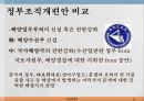 한-중 정부조직개편안 비교,한-중 FTA 문제및 쟁점,비교행정론,한국 중국 비교사례 ppt 25페이지