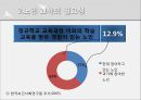 고령화와 퇴직노인교육 (노인 교육의 개념 및 정의, 노인 교육의 필요성, 노인 교육의 현황,  퇴직교육의 실태와 필요성, 외국의 노인교육의 현황 , 노인교육의 문제점과 발전 방안).pptx 5페이지