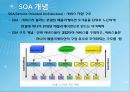 SOA 환경,의류 생산지원 시스템 설계 및 구현,SOA 도입 사례,현재 다품종 소량생산,브랜드마케팅,서비스마케팅,글로벌경영,사례분석 13페이지
