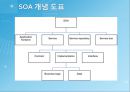 SOA 환경,의류 생산지원 시스템 설계 및 구현,SOA 도입 사례,현재 다품종 소량생산,브랜드마케팅,서비스마케팅,글로벌경영,사례분석 16페이지