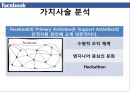 변화와 혁신 Service innovation of Facebook 페이스북 사업현황분석, 소셜 네트워킹 서비스 현황, 사업현황분석, 가치사슬분석, 싸이월드.pptx 12페이지