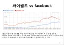 변화와 혁신 Service innovation of Facebook 페이스북 사업현황분석, 소셜 네트워킹 서비스 현황, 사업현황분석, 가치사슬분석, 싸이월드.pptx 20페이지