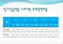 SL의 기업경영분석 - 에스엘 VS 현대모비스 (기업개요, 산업분석, 영업분석, 재무분석, SL의 기업경영분석, 에스엘 VS 현대모비스, 산업의 일반적인 특성 ,자동차부품 산업).pptx 45페이지