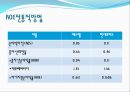 SL의 기업경영분석 - 에스엘 VS 현대모비스 (기업개요, 산업분석, 영업분석, 재무분석, SL의 기업경영분석, 에스엘 VS 현대모비스, 산업의 일반적인 특성 ,자동차부품 산업).pptx 55페이지