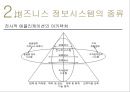 글로벌 e-비즈니스-비즈니스 정보시스템의 종류,협업 및 팀워크 시스템,기업의 구성요소,기업의 조직화,비즈니스 프로세스,기업 경영과 계층 구조 18페이지