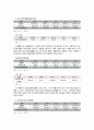 경영분석 - 국내 경제 현황, 통신 산업 분석(이동통신서비스,TPS 서비스,전화서비스,데이터 서비스) LG U+(LG유플러스) 분석 경영체계, 재무비율분석, 종합경영평가, 현금흐름분석, 기업 부실 예측, 가치평가, SKT
 27페이지