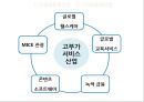 [신성장동력산업] 신성장동력산업의 기본 개념, 신성장동력산업 추진 필요성, 새로운 동력산업 정책의 역사, 신성장동력산업의 성과, 문제점과 개선방향.pptx 18페이지