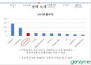 조직의 전략적 방향- 의약품 시장상황,미래를 위한 포지셔닝,바이오테크 회사,의약품 산업,브랜드마케팅,서비스마케팅,글로벌경영,사례분석,swot,stp,4p 11페이지