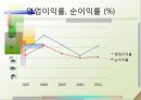 ㈜이스트소프트- 국제화 동기와 과정,국제경영전략,이스트소프트의 성공요인,브랜드마케팅,서비스마케팅,글로벌경영,사례분석,swot,stp,4p 16페이지