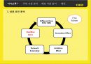 카카오톡(Kakaotalk) - 한국에서의 성공 요인 분석과 중국 시장 진출 방안 (카카오톡 혁명, SWOT분석, 국내 시장 분석, 경쟁사 분석, 국내 전략, 해외 시장 분석, 중국 시장 분석, 중국 시장 공략 방안, 카톡).pptx 6페이지