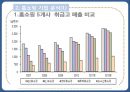 홈쇼핑 산업분석- 소비 트렌드,PB 상품,CJO 홈쇼핑,GS 사례,롯데 홈쇼핑,현대 마케팅,브랜드마케팅,서비스마케팅,글로벌경영,사례분석,swot,stp,4p 13페이지