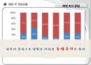 식민지화가 한국경제에 미친 영향 - 식민시대 농업, 식민시대 공업, 해방 후 경제 (식민지 경제의 이론,식민지 근대화론,일본의 식민사관,식민지 수탈론,식민지 시혜론,식민지 근대화론,자본주의 맹아론).pptx 18페이지