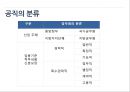 인사행정 관련 법과 제도- 공직분류 체계,공직의 분류,한국의 중앙인사기관,중앙인사위원회,공직의 분류 체계 21페이지