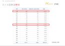 피씨방 자리 예약 어플(앱,어플리케이션) 창업계획서 - PC자리 (사업타당성 분석,사업전략수집,SWOT 분석,포지셔닝 전략,업추진계획,마케팅 계획,판매 수익,서비스개발운영계획,인력 관리계획,재무계획).pptx 17페이지