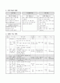 [과학과 교수 - 학습 과정안] (9. 작은 생물 학습지도안) 3페이지