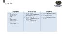 패밀리레스토랑마케팅분성/SWOT/4P/STP 11페이지