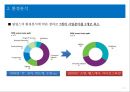 필립스(PHILIPS) 경영분석과 필립스 글로벌마케팅전략분석 및 필립스 브랜드확장전략분석 레포트 (환경분석, STP분석, 마케팅믹스 4P전략과 IMC전략분석, 브랜드확장존존전략, 경쟁사분석, CSR경영).pptx
 7페이지