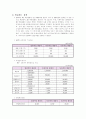 KNW 재무관리 (프로젝트 타당성분석, 시나리오  분석, 손익분기점, 민감도분석, 영업레버리지) 4페이지