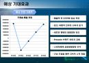 [창업계획서] 기능성 깔창 (발열,제습기능) 제조업체 창업 사업계획서.pptx 31페이지