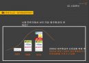 저가항공사 제주항공(JEJU AIR) 기업분석과 제주항공 마케팅 SWOT,STP,4P 전략분석과 제주항공 새로운 전략제안.pptx 9페이지