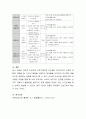 인성교육 덕목 중 도덕성을 강조한 만 5세반 연간인성교육계획안을 작성하고 한 가지 활동을 선택하여 인성교육 활동계획안을 작성. 5페이지