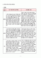 [방송편성의 이론과 실제 온라인 과제물] TV프로그램 2편 이상을 선정하여 수용자소구요소 비교분석하기 - tvN 종영드라마 「나인 아홉 번의 시간여행」과 SBS 월화드라마 「신의 선물 14일」 3페이지