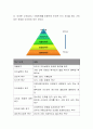 매슬로의 욕구위계이론에 대해 설명하고 학습자는 욕구 5단계 가운데 어떤 단계까지의 욕구가 달성되었으며 자아실현의 욕구를 달성하기 위해 어떤 노력을 하고 있는지 토론해보시오. 3페이지