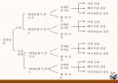 주커피(ZOO COFFEE) 마케팅전략-브랜드분석과 주커피 SWOT분석, 4P, STP 전략분석 및 마케팅실행방안연구.pptx
 29페이지