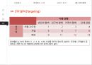 롯데월드[Lotte World] vs 에버랜드[Everland] - 기업분석과 마케팅 SWOT,STP,4P전략 비교분석 및 롯데월드의 현 문제점분석과 해결방안제안 레포트.pptx 10페이지