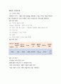 [토질역학 실험] 서울특별시 동작구 상도동 국사봉 토질조사 보고서 - 토질역학 레포트입니다. 사진 그래프 등 모든 실험관련 자료를 포함하며 많은 이용 부탁드리겠습니다. 4페이지