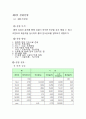 [토질역학 실험] 서울특별시 동작구 상도동 국사봉 토질조사 보고서 - 토질역학 레포트입니다. 사진 그래프 등 모든 실험관련 자료를 포함하며 많은 이용 부탁드리겠습니다. 6페이지