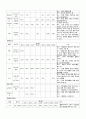 [성인간호학] 소화기내과 케이스 스터디(case study) - 간경화증(Liver cirrhosis) | 주진단명 : Liver cirrhosis, child class type C 6페이지