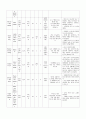 [성인간호학] 소화기내과 케이스 스터디(case study) - 간경화증(Liver cirrhosis) | 주진단명 : Liver cirrhosis, child class type C 8페이지