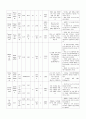 [성인간호학] 소화기내과 케이스 스터디(case study) - 간경화증(Liver cirrhosis) | 주진단명 : Liver cirrhosis, child class type C 9페이지