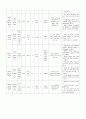 [성인간호학] 소화기내과 케이스 스터디(case study) - 간경화증(Liver cirrhosis) | 주진단명 : Liver cirrhosis, child class type C 10페이지